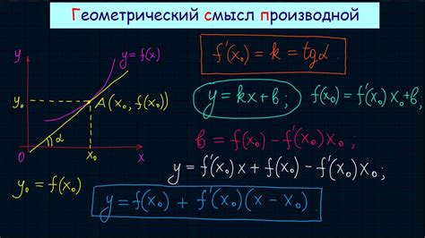 Отношение производной к наклону касательной