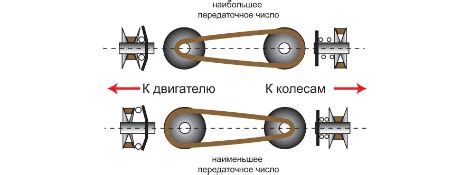 Отработка вариатора и его ресурс: особенности и характеристики