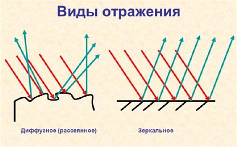 Отражение от поверхности