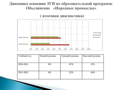 Отслеживание результатов обучения и их оценка