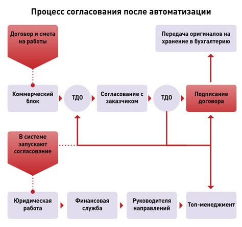 Отсутствие согласования договоров