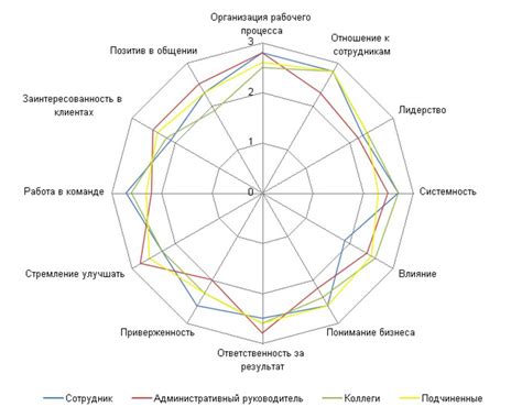 Оценка знаний и компетенций