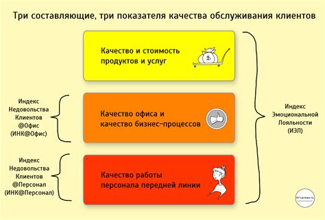 Оценка качества обслуживания: ключевые показатели и нормы