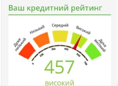 Оценка кредитного рейтинга и возможность получения суммы кредита