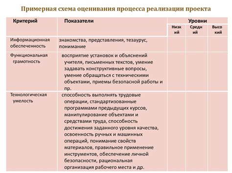 Оценка результатов и самооценка проекта