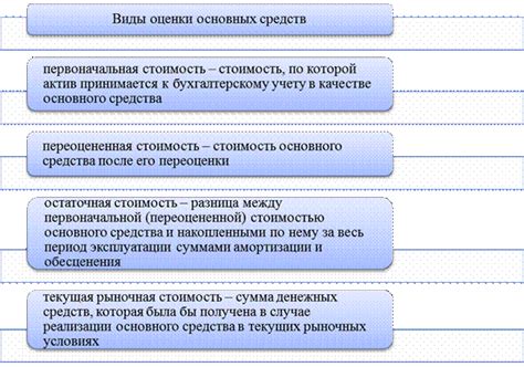 Оценка экономической жизнеспособности основных средств