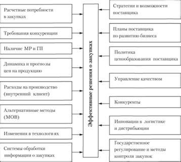 Оценка эффективности операционной деятельности и корректировка стратегии снабжения