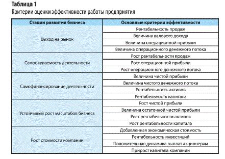 Оценка эффективности работы станции "Технологический институт" и перспективы развития