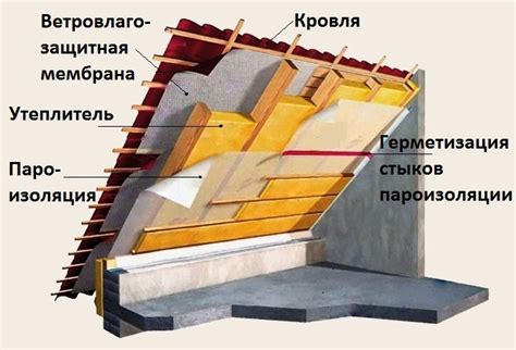 Пароизоляция при утеплении