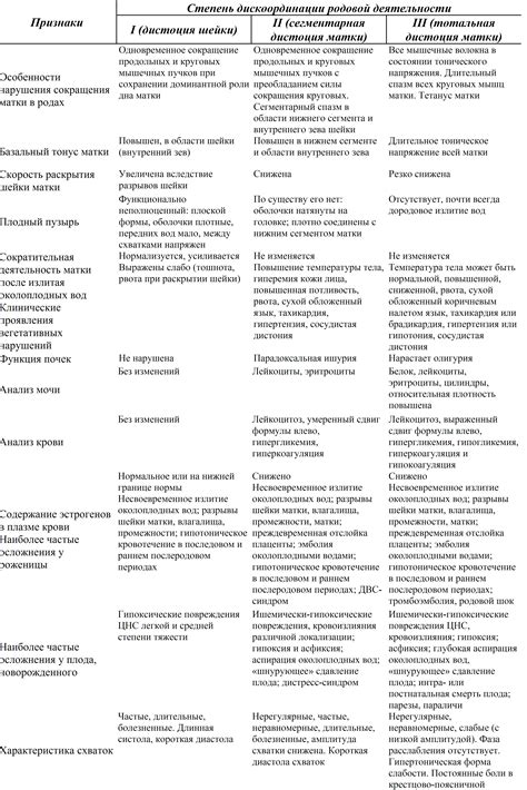 Патологии родовой системы