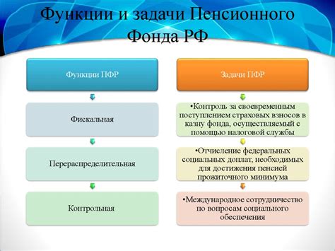 Пенсионный фонд: роль и задачи
