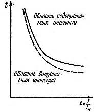 Перегрузка насоса