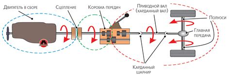 Переустановка двигателя с автоматической трансмиссии на механическую: подробное руководство