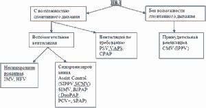 Периодическая вентиляция