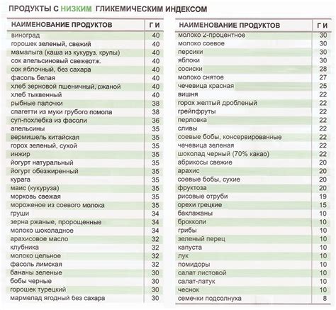 Питательность и низкий гликемический индекс