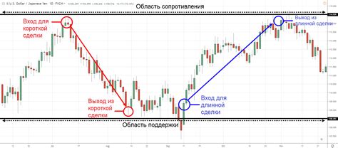 Планирование стратегий торговли в отпуске