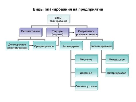 Планировка будущих планов и обязательств