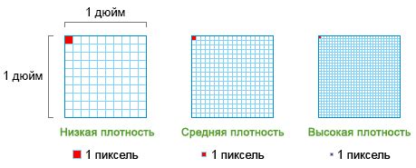 Плотность пикселей и четкость изображения