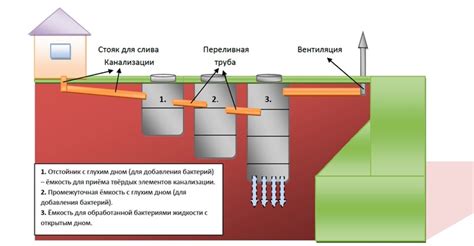 Плохая вентиляция ямы