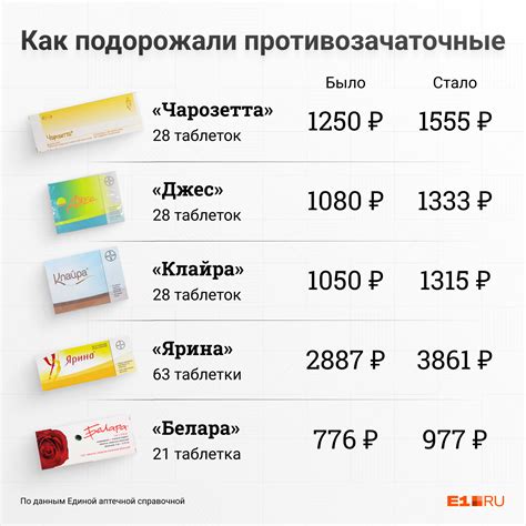 Плюсы и минусы использования противозачаточных препаратов при кисте яичника: