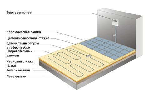Плюсы установки теплого пола в ванной