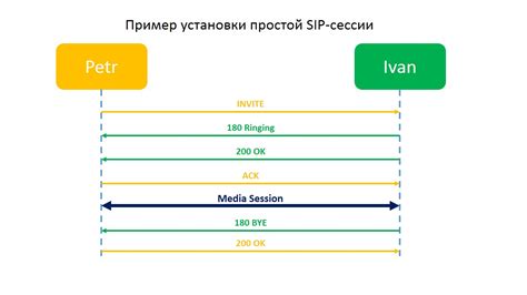 Поведение протокола SIP при многоадресной рассылке