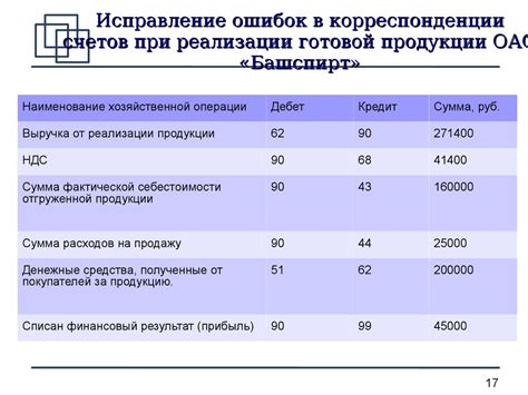 Повторная проверка и анализ результатов: