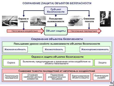 Повышение выживаемости и безопасности