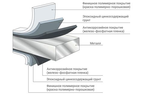 Повышение уровня защиты