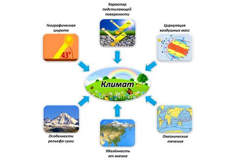 Погода и особенности климата