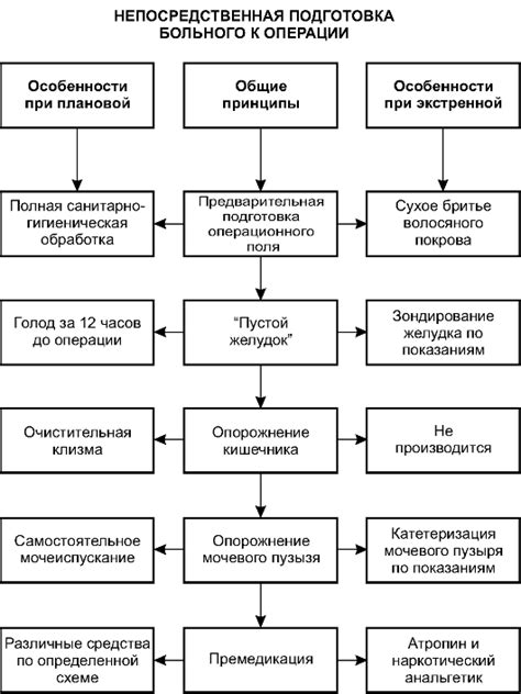 Подготовка к операции: основные моменты и этапы