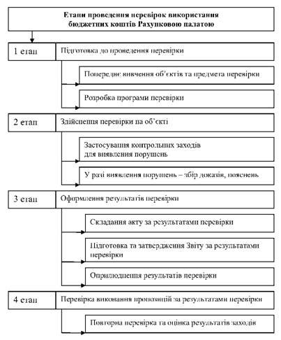 Подготовка к проведению проверки