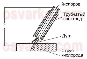 Подготовка к резке