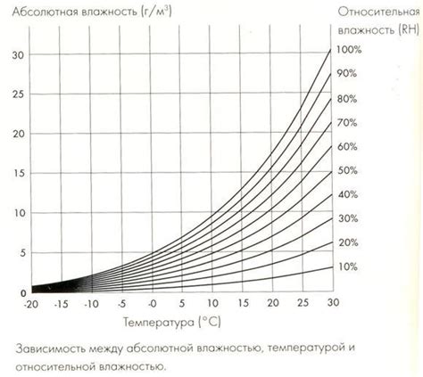 Поддержание оптимальной температуры и влажности