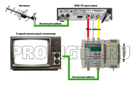 Подключение Сеги к антенному входу на телевизоре