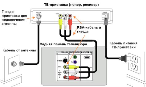 Подключение приставки Ростелеком к ТВ через HDMI-кабель