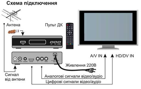 Подключение приставки к телевизору и настройка видеовыхода