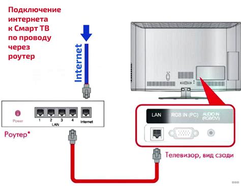 Подключение телевизора к интернету для доступа к контенту