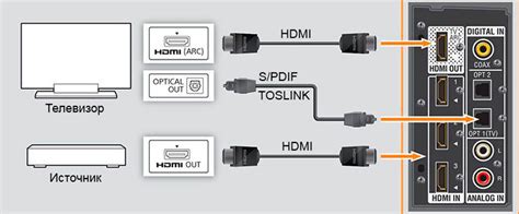 Подсоединение Сеги к телевизору через HDMI кабель