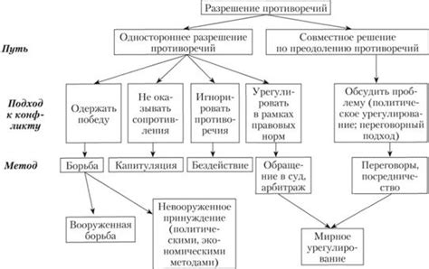 Поиск путей разрешения противоречий