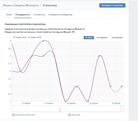 Показатели посещаемости в социальной сети: уникальные гости и просмотры