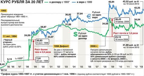 Покупка$i доллара$i в Российской$i Федерации: актуальность$i и факторы$i влияния