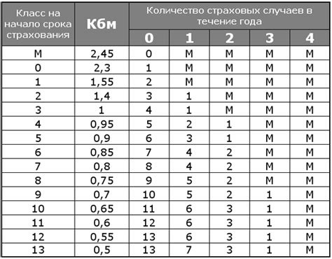 Полезные советы по управлению КБМ в системе страховых данных