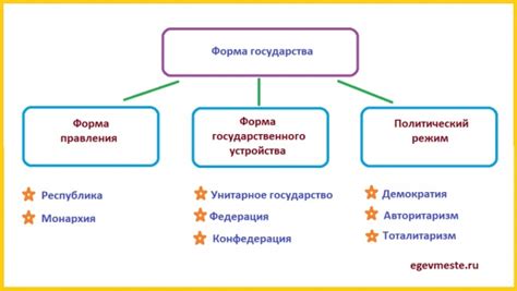 Политический строй и форма правления
