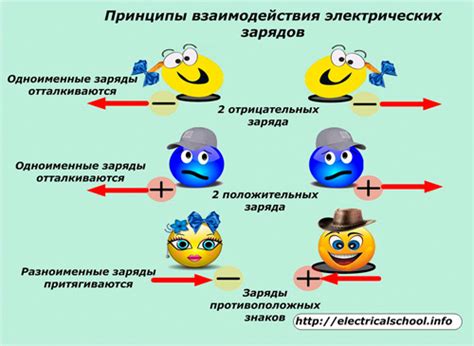 Положительные и отрицательные заряды: суть понятия