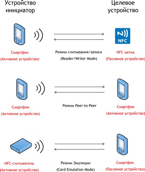 Получение информации и подключение к различным устройствам через NFC
