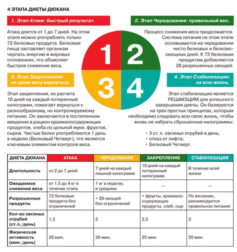 Понимание принципов диеты Дюкана