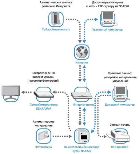 Понимание технологии DLNA