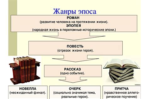 Понятие "роман" и "повесть" в литературе