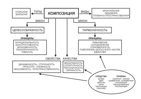 Понятие и структура композиции